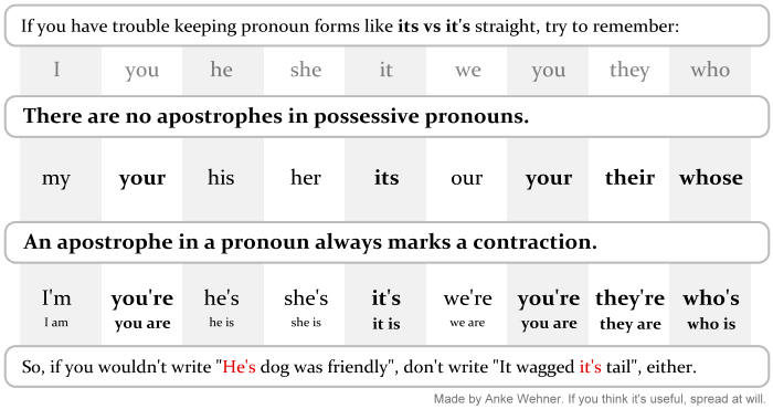 If you have trouble keeping pronoun forms like its vs it's straight, try to remember:<br />
There are no apostrophes in possessive pronouns.<br />
my, your, his, her, its, our, your, their, whose<br />
An apostrophe in a pronoun always marks a contraction.<br />
I'm = I am, you're = you are, he's = he is, she's = she is, it's = it is, we're = we are, you're = you are, they're = they are, who's = who is<br />
So if you would not write 'He's dog was friendly', don't write 'It wagged it's tail', either.