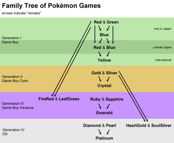 Family Tree of Pokemon Games